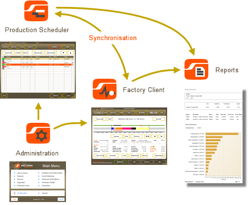 Diagram of esCollate Suite of Applications